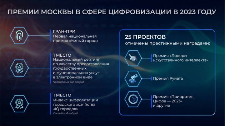 Собянин: 25 проектов в сфере технологий получили в 2023 году престижные премии