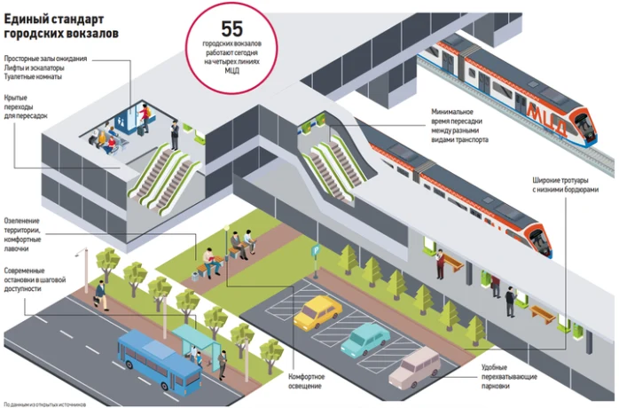 Пассажирам будет комфортно: как благоустроят московские городские вокзалы