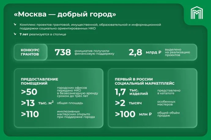 Собянин рассказал, как город поддерживает социально ориентированные НКО