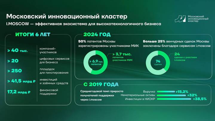 Собянин: Московскому инновационному кластеру исполнилось шесть лет