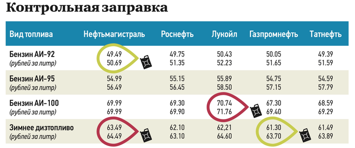 Введен запрет на экспорт: как изменятся цены на бензин в марте