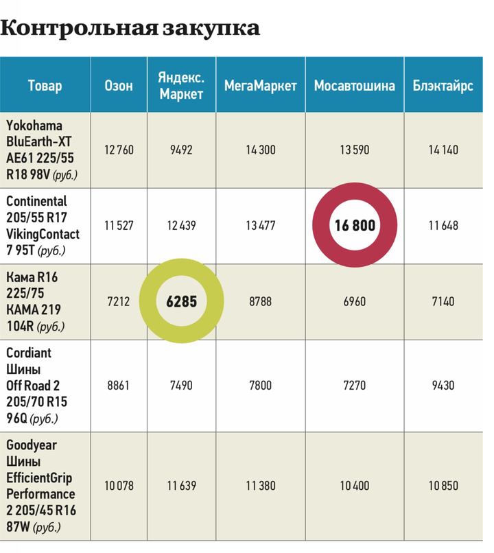 Летние шины стоимостью согреют: что происходит с ценами на резину