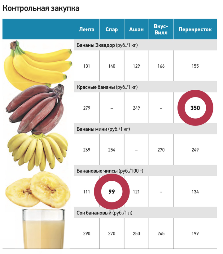 Россия сняла запрет на поставки: как изменятся цены на бананы в ближайшее время