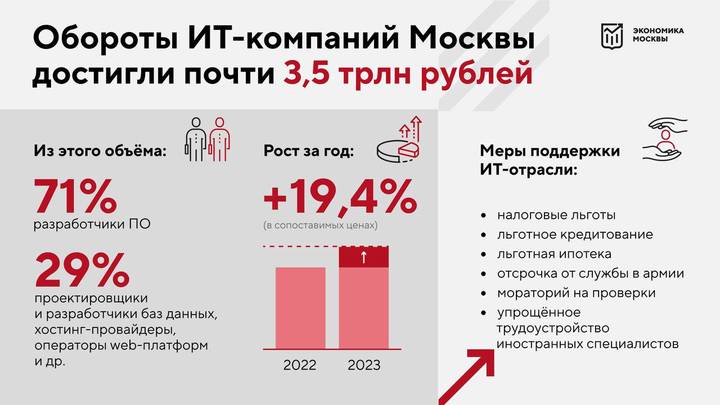 Собянин: ИТ-компании Москвы за 2023 год увеличили оборот почти на 20 %