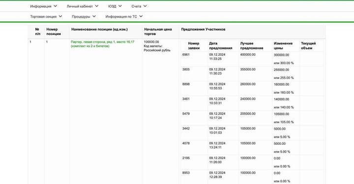 Ставка за два билета на «Щелкунчик» в Большой театр выросла до 400 тысяч рублей