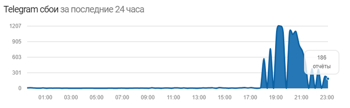 Мессенджер Telegram устранил сбой
