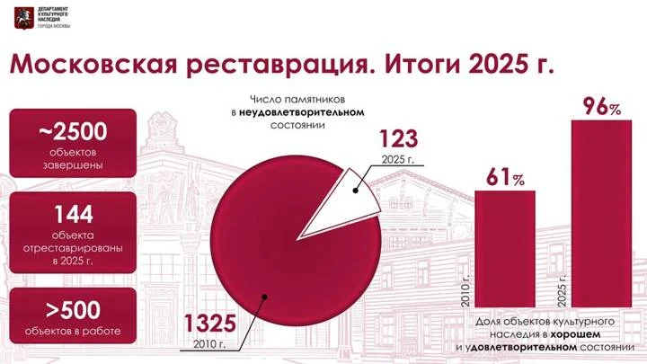 Собянин: За год в Москве отреставрировали 144 объекта культурного наследия