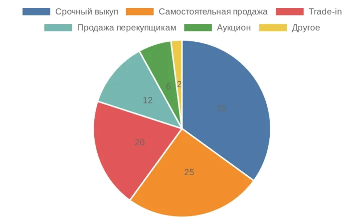 Диаграмма популярности способов быстрой продажи автомобиля